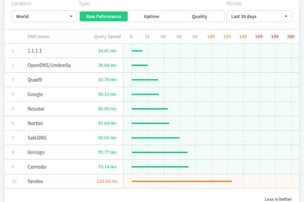 Cloudflare lança serviço DNS com foco em privacidade: 1.1.1.1