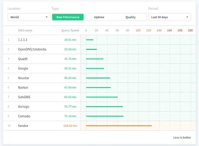 Cloudflare lança serviço DNS com foco em privacidade