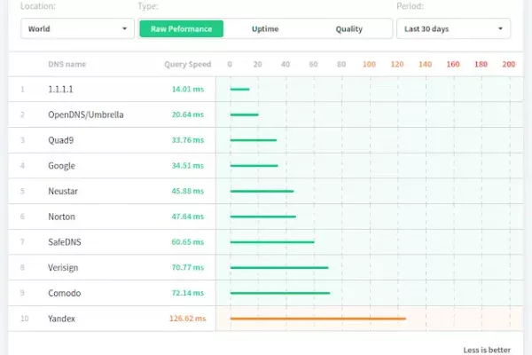 Cloudflare lança serviço DNS com foco em privacidade: 1.1.1.1